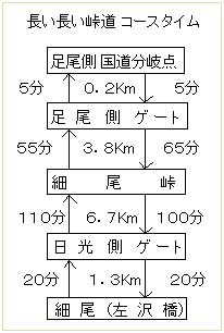 細尾峠道のコースタイム
