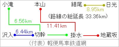 軽便馬車鉄道路線図